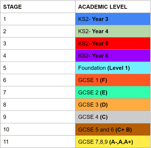 Academic Levels
